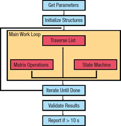 Figure 1: CoreMark benchmark process.